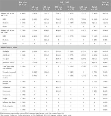 A phase 1, randomized, double-blind, placebo-controlled, dose escalation study to evaluate the safety, tolerability, pharmacokinetics and immunogenicity of SHR-1905, a long-acting anti-thymic stromal lymphopoietin antibody, in healthy subjects